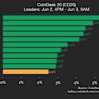 CoinDesk 20 Performance Update: Solana (SOL) Gains 5.6% as Index Climbs Higher