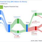 Regions Financial Corp's Dividend Analysis