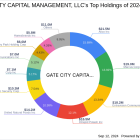 GATE CITY CAPITAL MANAGEMENT, LLC Adjusts Stake in Amrep Corp