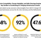 Fluke EV Survey Highlights OEM and Technician Confidence Despite 68% Citing a Gap in Industry Adoption