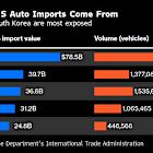 Toyota Faces Biggest Hit From Trump Tariffs Among Automakers