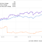 1 Tech Stock to Buy for 2024, and 1 to Avoid Like the Plague