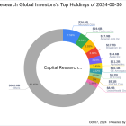 Capital Research Global Investors Acquires New Stake in BBB Foods Inc