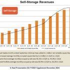 UHAL: Reports 2Q FY2025 Results: Demand for self-moving equipment rentals increases YOY for the 2nd consecutive time after seven quarters of single-digit declines.