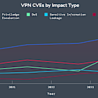 Zscaler ThreatLabz 2025 VPN Risk Report: Over Half of Organizations Say Security and Compliance Risks Make VPNs Obsolete