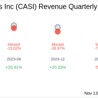 CASI Pharmaceuticals Inc (CASI) Q3 2024 Earnings Report Preview: What To Expect