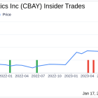 Vice President, Finance Daniel Menold Sells 10,000 Shares of CymaBay Therapeutics Inc