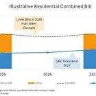 PG&E Proposal Will Power California's Growth and Resilience While Stabilizing Customer Bills