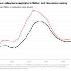 Square’s Fall Quarterly Restaurant Report: Full-Service Restaurants See Higher Wage Growth, Corresponding to Increased Inflation