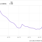 Falling Interest Rates Sent These 3 Stocks Up Big This Week