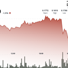 Dogecoin Shows ‘Higher-Highs’ Price Action in Short-Term Relief for Bulls