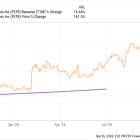 Is This New S&P 500 Stock a Sell After Soaring 161%?