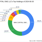 MAK CAPITAL ONE LLC Adjusts Stake in Champion Homes Inc