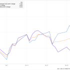 Is It Time to Buy October's Worst-Performing Dow Jones Stocks?