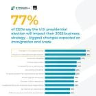 77% of CEOs Say the Election Will Impact their 2025 Business Strategy; 85% are Bullish on Investment in the Gulf Region, Reveals Stagwell (STGW) Survey