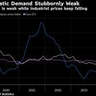 China Price Growth Stays Near Zero as Deflation Persists