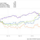 W.P. Carey: Buy, Sell, or Hold?