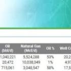 Exxon and Oxy Dominate US Shale Rankings