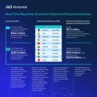 ACI Worldwide Study Reveals Real-Time Payments To Boost Global GDP By $285.8 Billion, Create 167 Million New Bank Account Holders By 2028