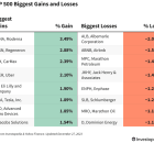 S&P 500 Gains and Losses: An Update to the Model Y Sends Tesla Shares Higher