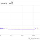 If You Bought 1 Share of Plug Power at Its IPO, Here's How Much Money You'd Have Now