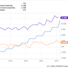 3 Warren Buffett Stocks That Are Screaming Buys Right Now