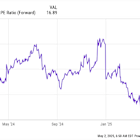 2 Cheap Artificial Intelligence (AI) Stocks That Are Primed to Rebound