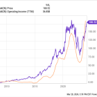 Love Amazon? This Alternative Stock Might Have Higher Upside.