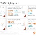 Informatica Reports Second Quarter 2024 Financial Results