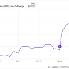 Cathie Wood Is Selling Palantir Stock. Here's Why That Makes Sense.