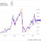 Here's Why Bank of America Is a No-Brainer Dividend Stock