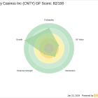 Chuck Royce's Recent Reduction in Century Casinos Inc