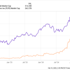 Prediction: This Artificial Intelligence (AI) Stock Could be Worth More Than Salesforce by the End of 2025