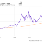 Investors Love The Trade Desk Stock, But 1 Little-Known Advertising Stock Is a Far Better Bargain to Buy Now