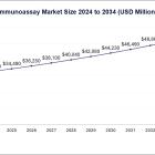 Immunoassay Market Size Expected to Reach USD 53,970 Million by 2034 with 5.1% CAGR | Statifacts Report