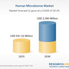 Human Microbiome Market Forecasts Report 2025-2030: Key Insights for Navigating Emerging Opportunities