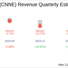 Earnings To Watch: Cannae Holdings Inc (CNNE) Reports Q3 2024 Result