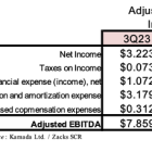 KMDA: $37.9 Million in 3Q23 Revenues; Closes $60 Million Private Placement with FIMI Opportunity Funds…