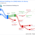 Dun & Bradstreet Holdings Inc's Dividend Analysis