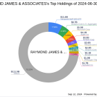 Raymond James & Associates Bolsters Portfolio with Royce Global Value Trust Inc Acquisition