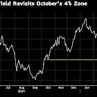 US 10-Year Yield Drops Below 4% for First Time Since Trump Won