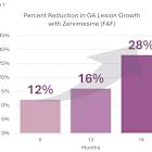 Cognition Therapeutics Reports Topline Results Showing Oral Zervimesine (CT1812) Reduced Lesion Growth in Phase 2 Study in Geographic Atrophy