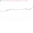 Bitget Token Tumbles 52% on 'Market Sluggishness,' Exchange Says, While Promising Compensation