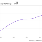 Where Will Roku Stock Be in 5 Years?