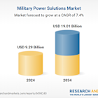 $19+ Bn Military Power Solutions Market Opportunities and Strategies to 2034 | Energy Harvesters and Portable Solutions Set to Revolutionize the Industry