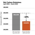 Soluna’s Project Dorothy Outperforms Traditional Centers with an 18% Lower Carbon Footprint