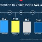 Fubo Exceeds Audience Attention Benchmarks for Streaming Platforms and Linear TV According to Attention Data From TVision