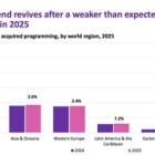 Omdia forecasts programming spend to rebound to $206bn by 2025 following challenging 2024