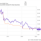 3 No-Brainer High Yield Stocks to Buy With $500 Right Now