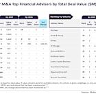 Barclays leads Q1 2025 Automotive M&A financial advisory rankings